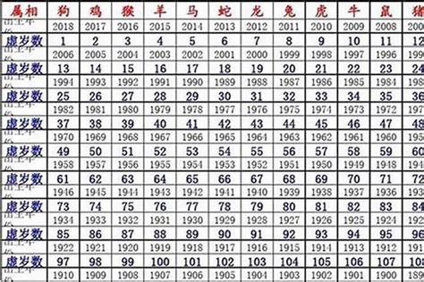 64歲生肖2023|64岁属什么生肖